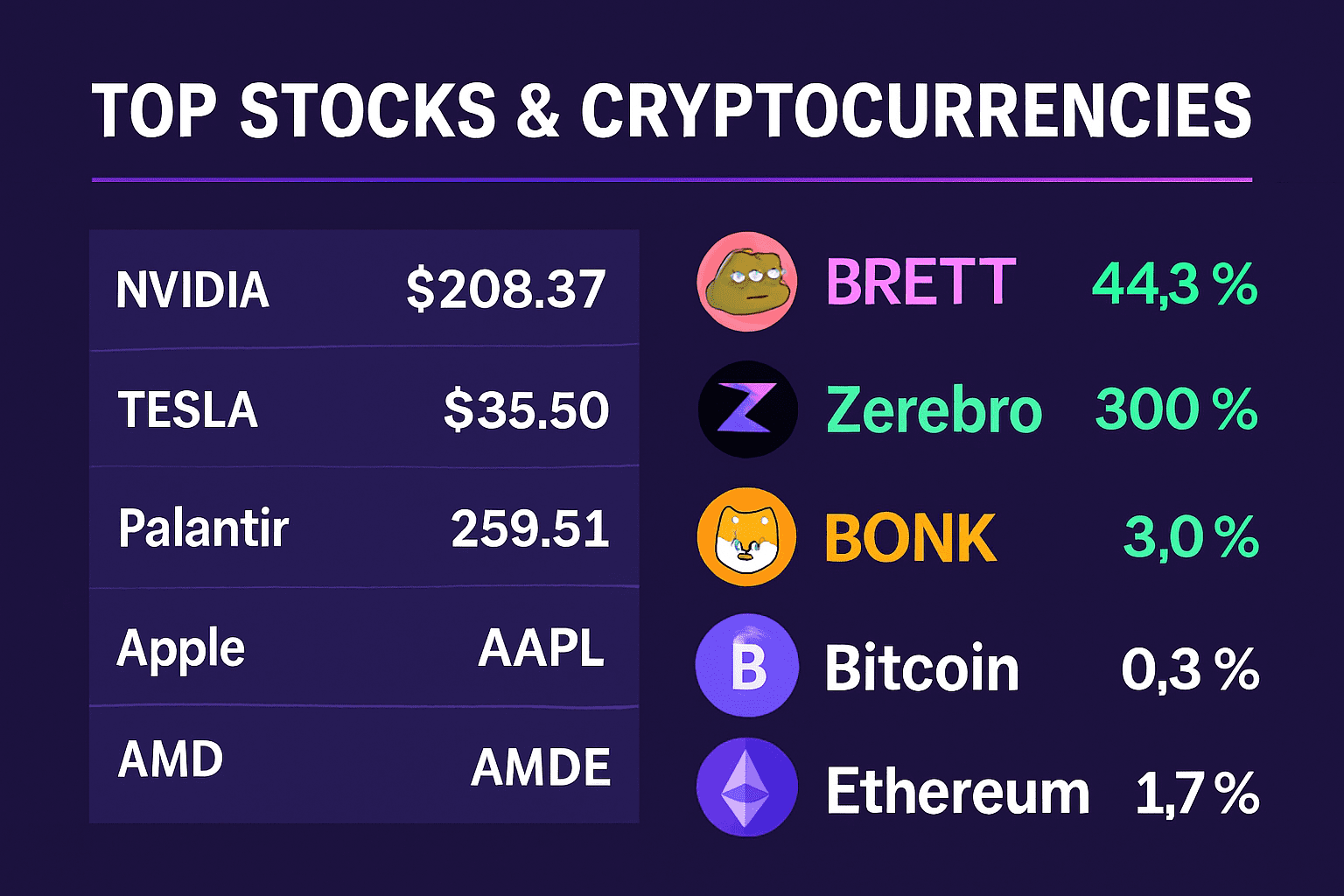 Graphic showing top-performing stocks and cryptocurrencies including NVIDIA, Tesla, Palantir, Bitcoin, Ethereum, and more